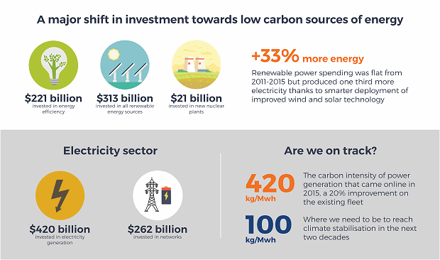 Low carbon energy