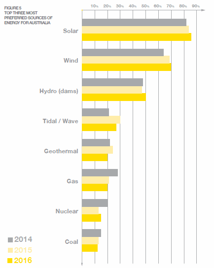Australia - preferred energy sources