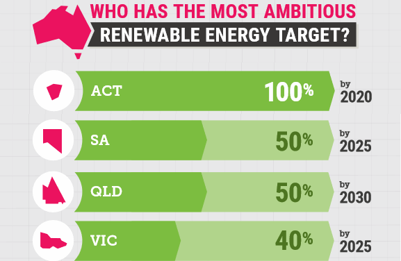 Australian state renewable energy targets