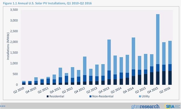 USA solar installations