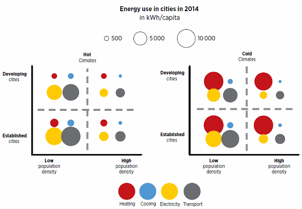 Differences in city energy use