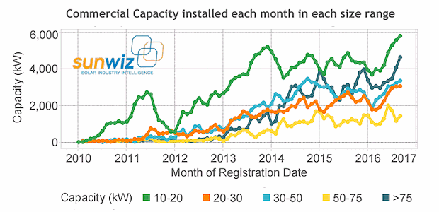 Commercial solar installations - Australia