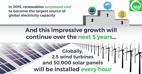 Renewable energy growth