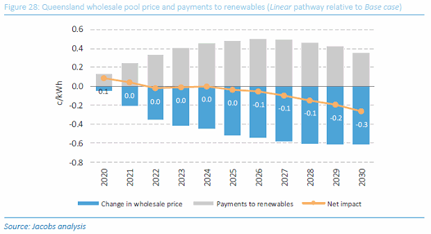Queensland wholesale electricity cost