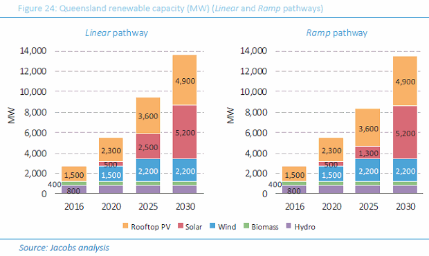 Renewable Energy In Queensland 2030 Target