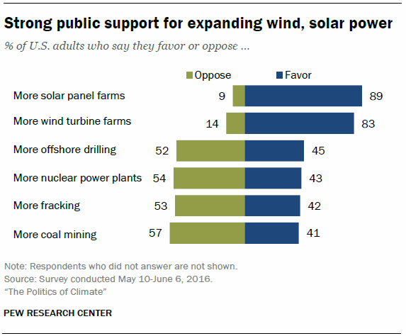 Attitudes to solar power