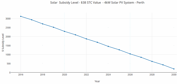 Solar subsidy value