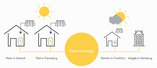 sonnenCommunity - energy sharing