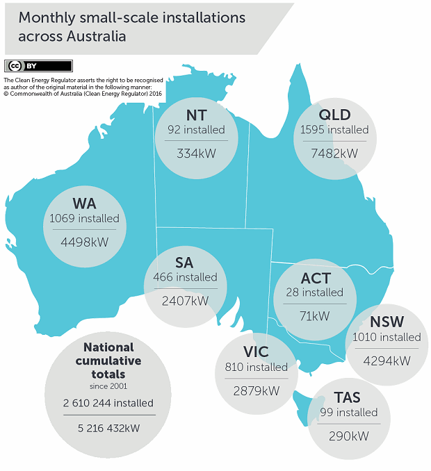 Solar power in Australia - statistics