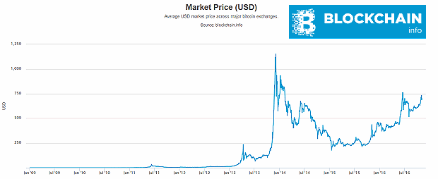 Bitcoin historical value