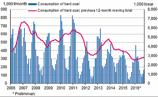 Coal consumption in Finland