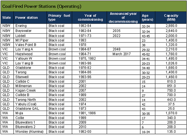 Coal fired power stations in Australia