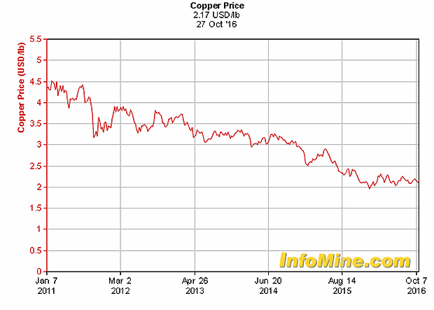 Copper prices