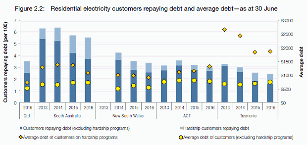 Electricity retailer hardship program