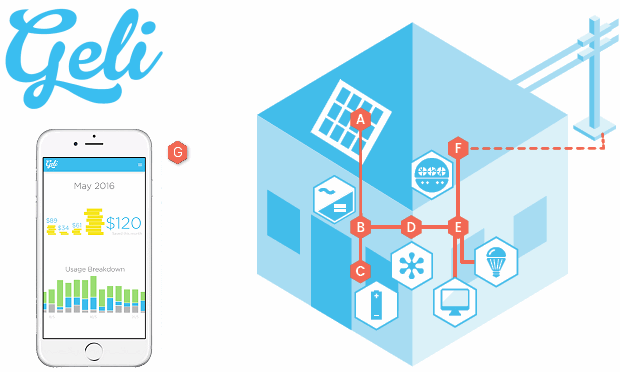 Geli solar PV integration