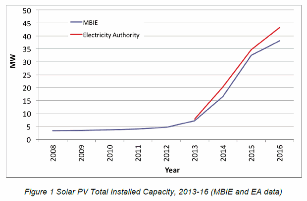 Solar power statistics - New Zealand