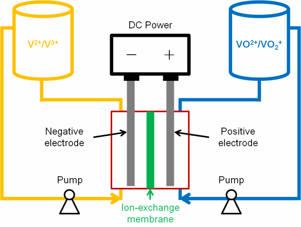 Redox flow battery