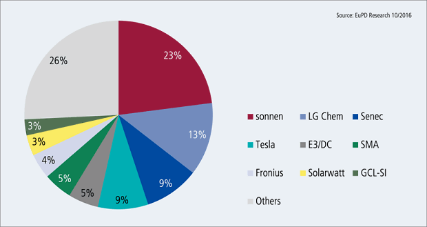 Sonnen battery market share