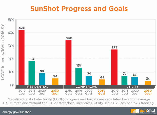 Sunshot solar power goals