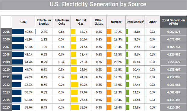 Electricity statistics - USA