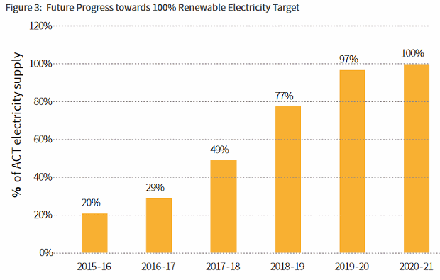 ACT renewable energy target