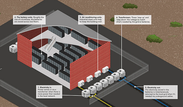 Battery storage system - Centrica