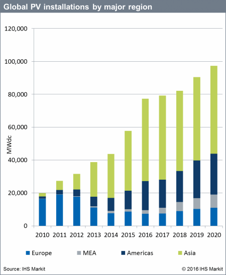 Global solar PV growth