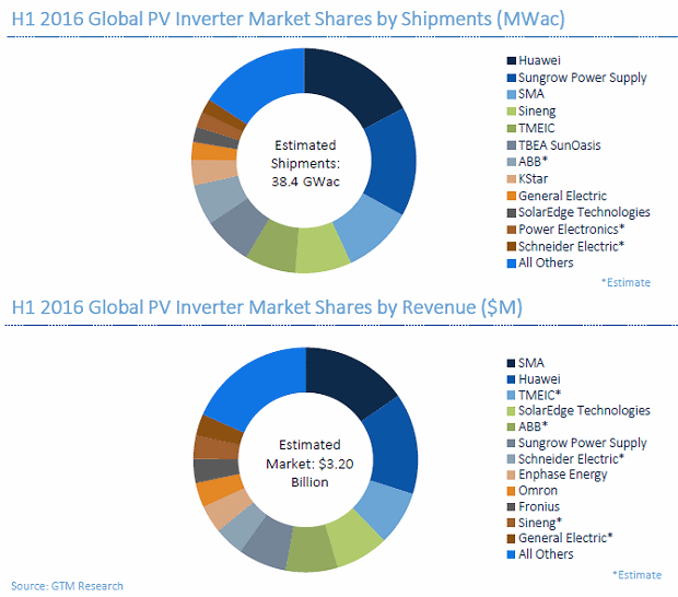 Solar inverter market share