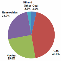 UK electricity generation