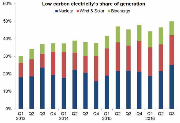 UK energy statistics