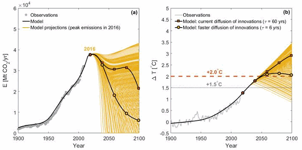 Carbon emissions models