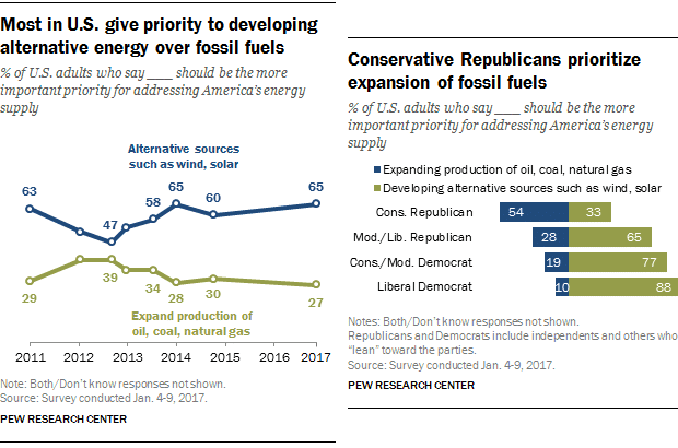 Energy priorities - USA