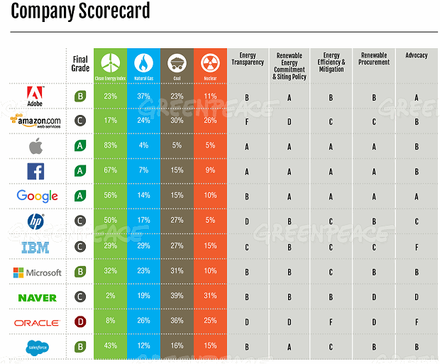 Clean energy scorecard