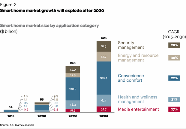 Smart home category growth