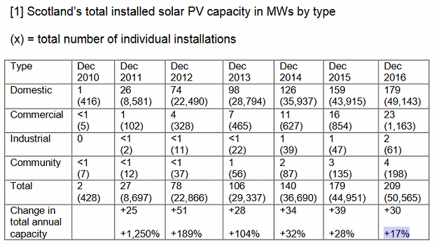 Solar panels in Scotland