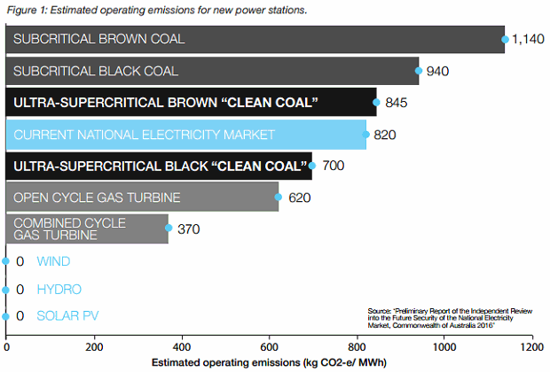 Electricity generation sources - emissions