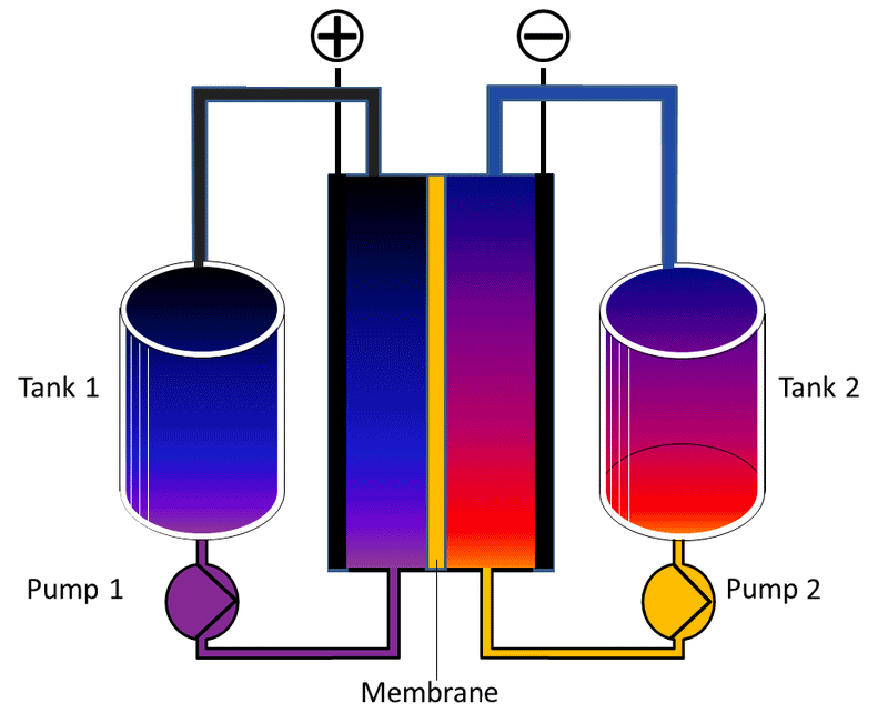 Flow battery example