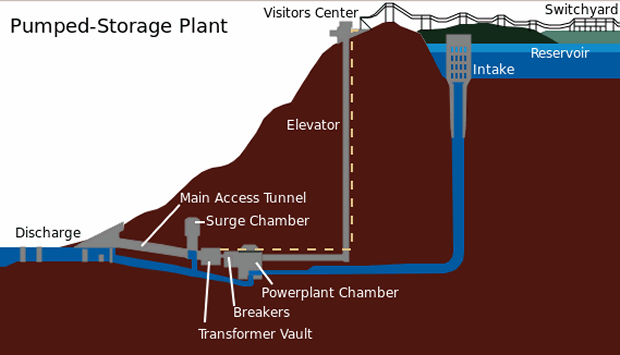 Pumped Hydro Storage Example