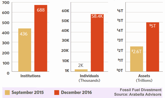 Fossil fuel divestment statistics
