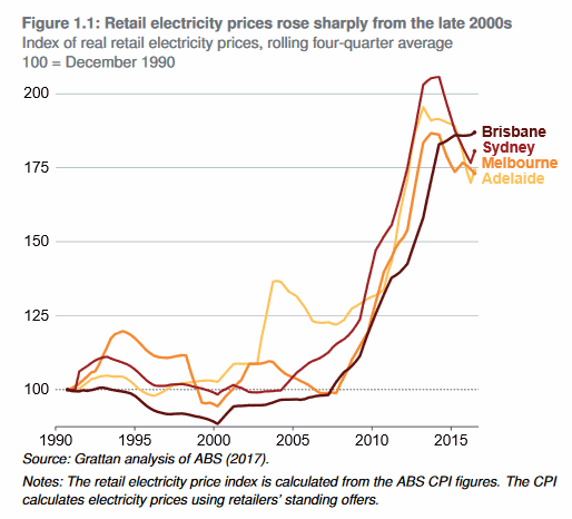 Electricity price rises in Australia