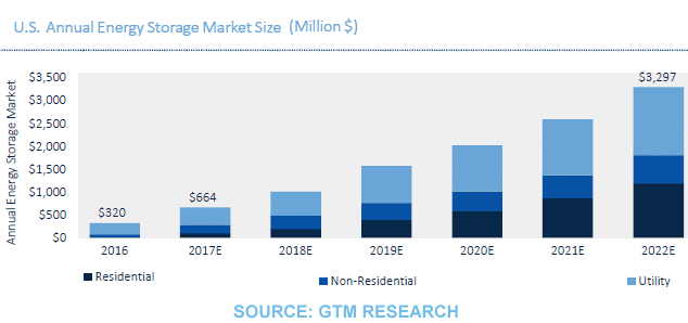 USA energy storage forecast