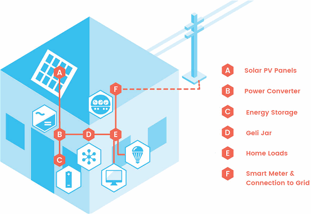 Geli integration - energy storage