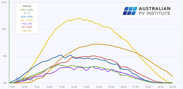 Solar panel electricity production in Sa