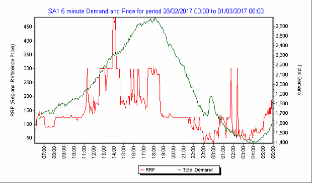 Wholesale electricity prices - South Australia