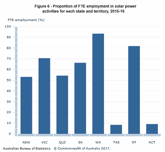 Australian solar employment statistics
