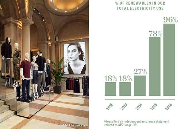 H&M renewable energy uptake