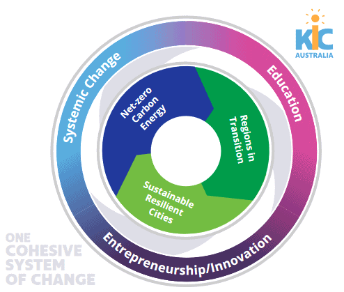 Climate KIC Australia