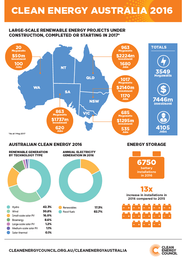 Victoria S Renewable Energy Auction To Deliver Net Benefit Of 285 Million Reneweconomy