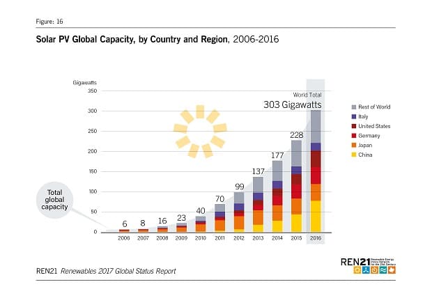 Solar capacity made up majority of new generation in 2016. Image: REN21