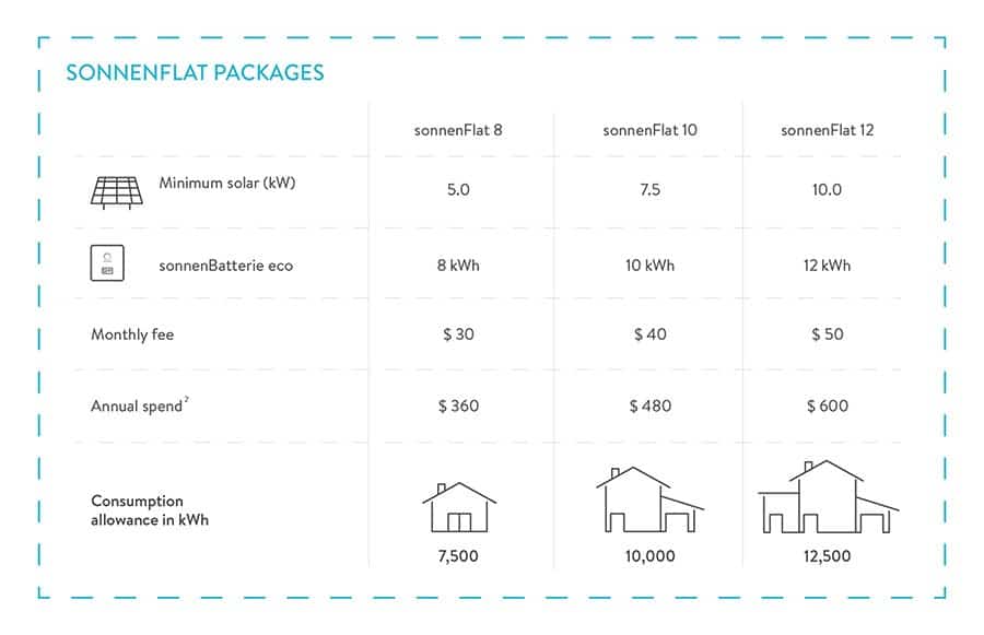Sonnen Flat Packages